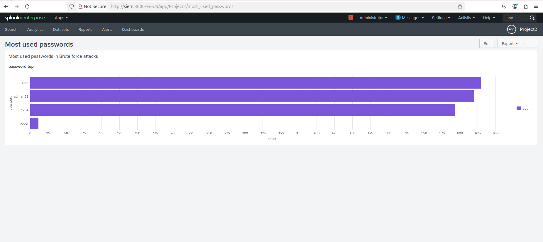 Most used passwords dashboard