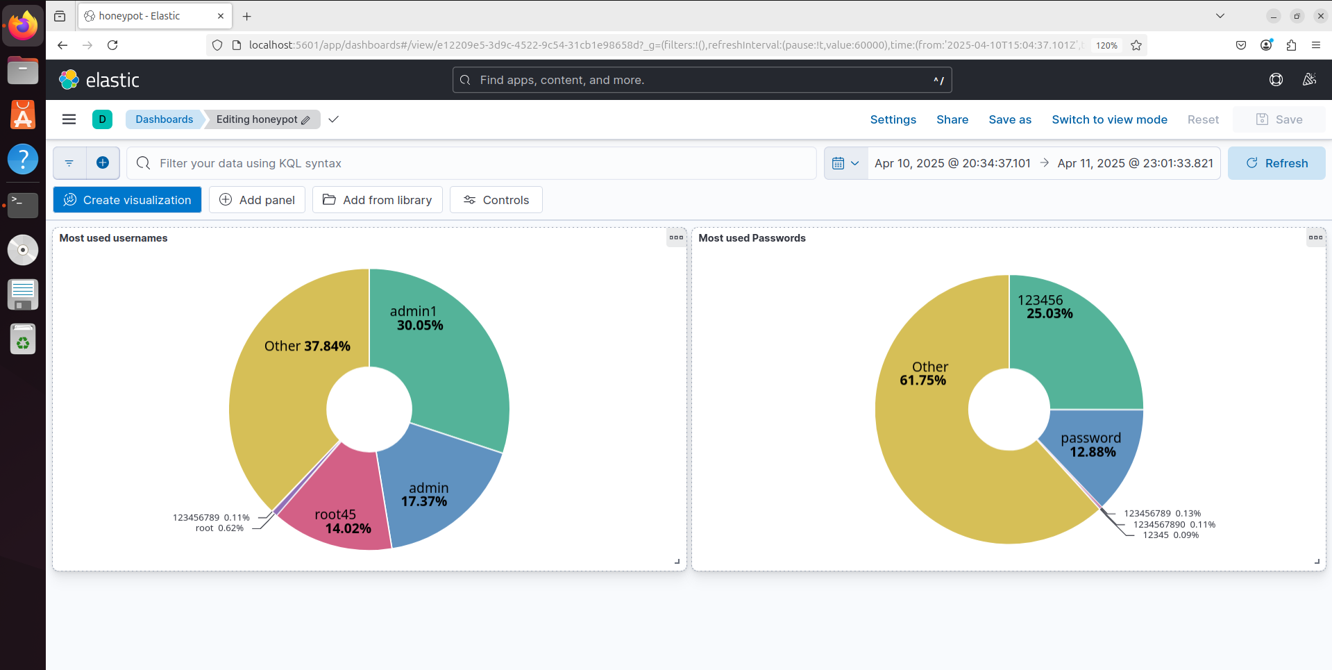 Kibana dashboard showing username and password patterns